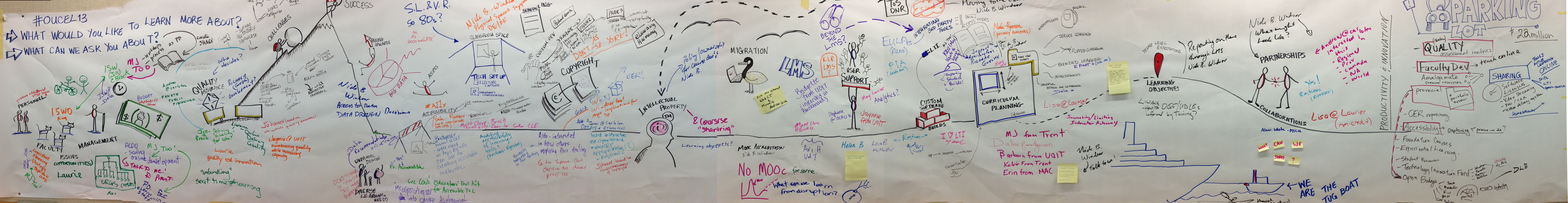 visualization of goals and priorities created by OUCEL institute participants