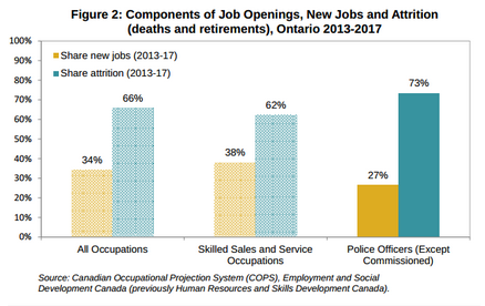 Job Openings, New Jobs and Attrition