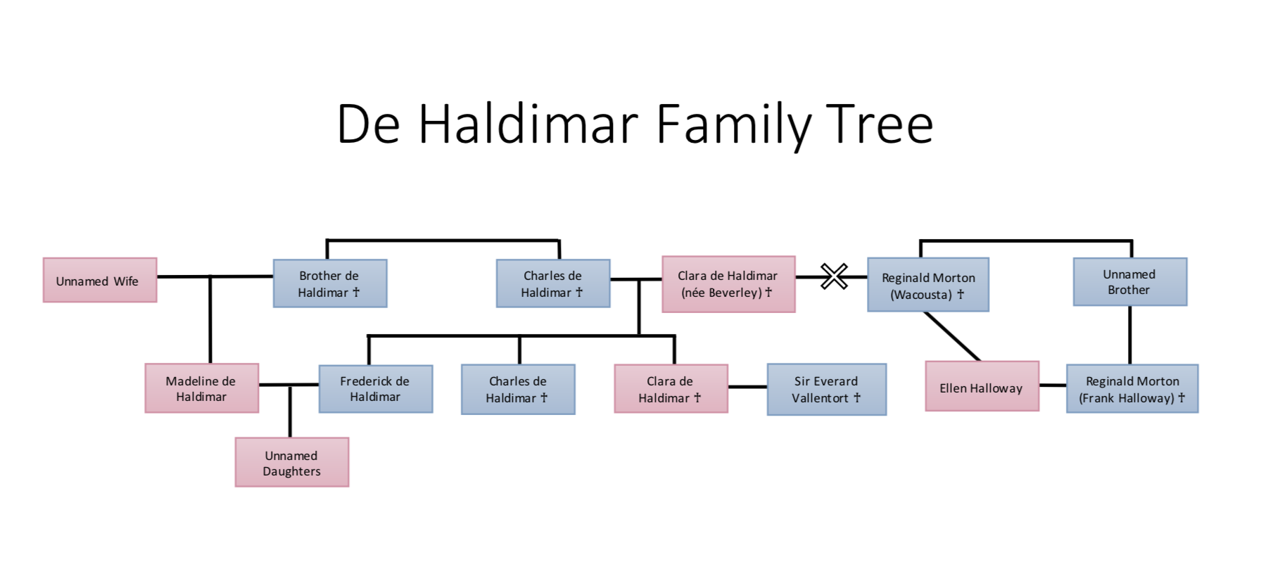 Image:De Haldimar Family Tree.PNG